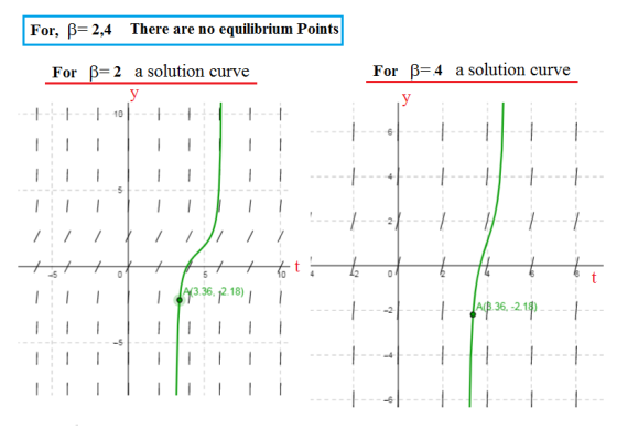For, B= 2,4 There are no equilibrium Points For B= 2 a solution curve y 1 - 10 For B=4 a solution curve У -- - - - 1 - 1 / /