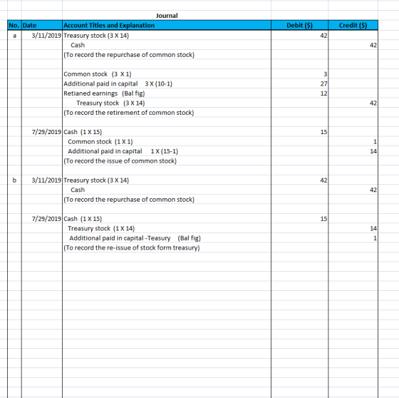 Journal Account Titles and Explanation Debit ($) Credit ($) No. Date 3/11/2019 Treasury stock (3 X 14) 42 a Cash 42 (To recor