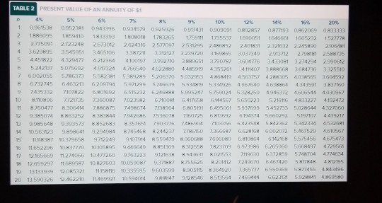 TABLE 2 PRESENT VALUE OF AN ANNUITY 4% 5% 7% 10% 12% 14% 15% 20% 1 0961538 0921106 093450950917431 0 7 08771002060033333 2 60