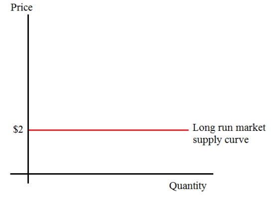 Price Long run market supply curve Quantity