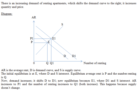 There is an increasing demand of renting apartments, which shifts the demand curve to the right; it increases quantity and pr