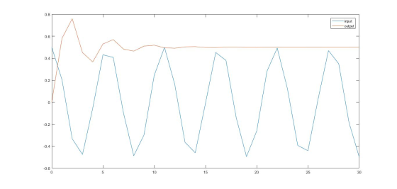 0.8 input output 0.6 0.4 0.2 V -0.2 -0.4 -0.6 0 5 10 15 20 25 30