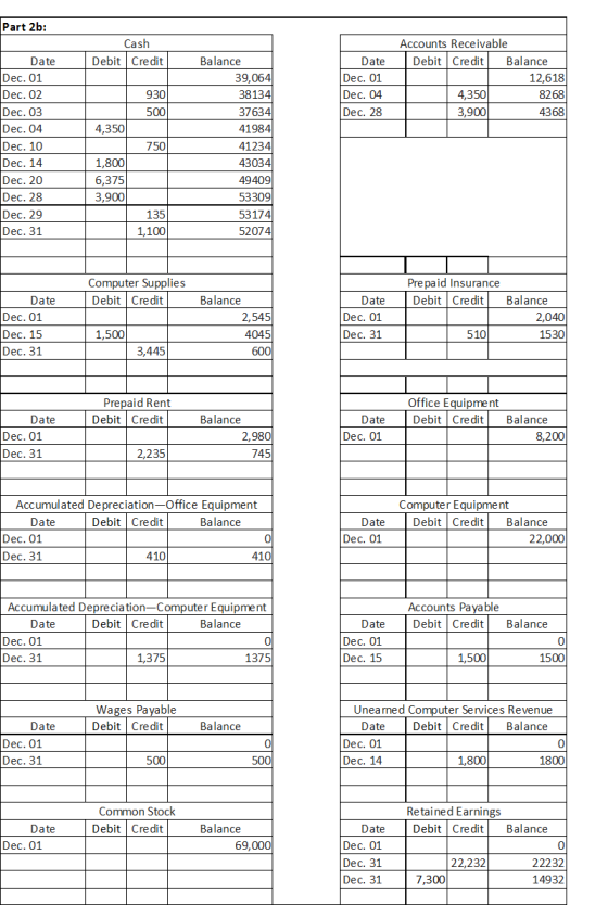 Part 2b: Cash Debit Credit Date Dec. 01 Dec. 04 Dec. 28 Accounts Receivable Debit Credit Balance 12,618 4,350 8 268 3 ,900 43