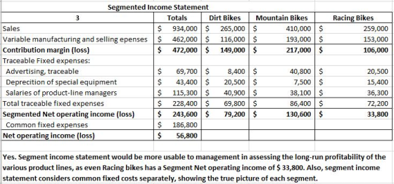Mountain Bikes $ 410,000 193,000 $ 217,000 Racing Bikes 259,000 153,000 106,000 $ Segmented Income Statement Totals Dirt Bike