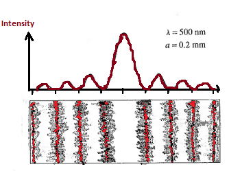 Intensity λ-500 nm a 0.2 mm