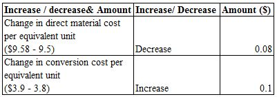 Increase / decrease& Amount Increase/ Decrease Amun Change in direct material cost per equivalent unit (S9.58-9.5) Change in