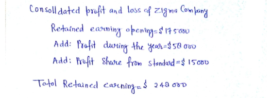 Consoll dated profit and loss of Zigma Company Retained earning opening-st 175 Add: Profit during the year $58 ow Add: Profit