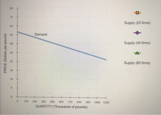 Supply (20 firms) Demand Supply (40 firms) + PRICE (Dollars per pound) + A + Supply (60 firms) + + + 0 + 0 + 120 240 360 480