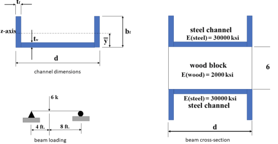 z-axis bi steel channel E(steel)= 30000 ksi tw 21. d 6 channel dimensions wood block E(wood) = 2000 ksi 6k E(steel) = 30000 k
