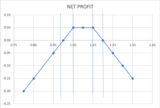 NET PROFIT 0.10 0.05 0.00 0.75 0.85 0.95 1.05 1.15 1.25 1.35 1.45 -0.05