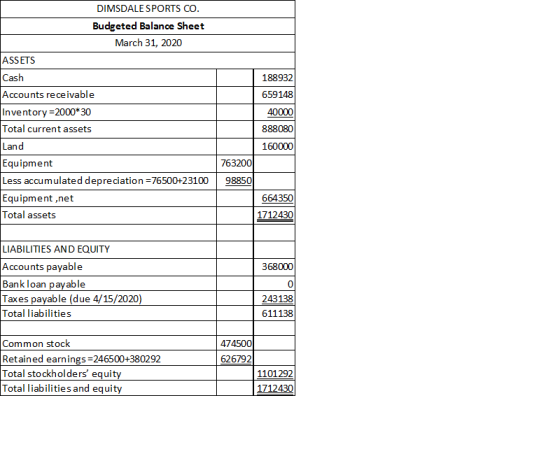 DIMSDALE SPORTS CO. Budgeted Balance Sheet March 31, 2020 ASSETS Cash 188932 Accounts receivable 659148 Inventory=2000*30 400