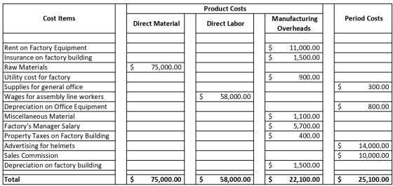 Product Costs Cost Items Period Costs Direct Material Direct Labor Manufacturing Overheads $ $ 11,000.00 1,500.00 $ 75,000.00