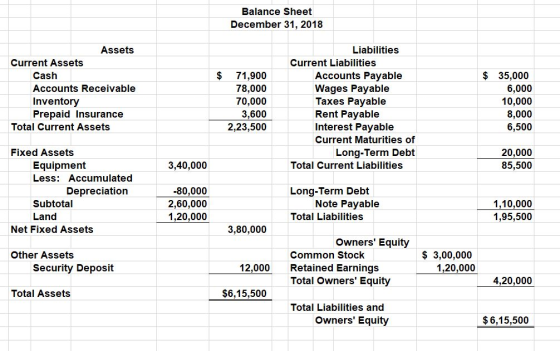 Balance Sheet December 31, 2018 Assets Liabilities Current Assets Current Liabilities Cash Accounts Receivable Inventory Prep