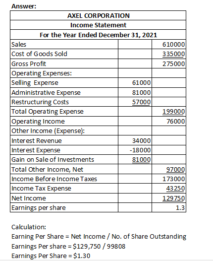 Sales Answer: AXEL CORPORATION Income Statement For the Year Ended December 31, 2021 610000 Cost of Goods Sold 335000 Gross P