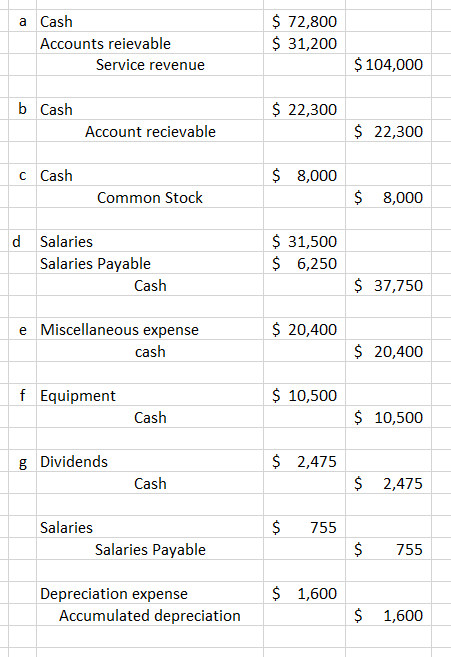 a Cash Accounts reievable Service revenue $ 72,800 $ 31,200 $ 104,000 b Cash $ 22,300 Account recievable $ 22,300 C Cash $ 8,