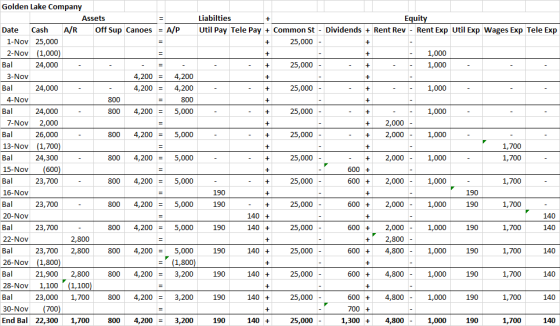 = + - = - + 5,000 Golden Lake Company Assets Liabilties + Equity Date Cash A/R Off Sup Canoes = A/P Util Pay Tele Pay + Commo
