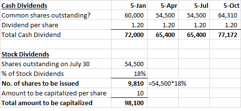 Cash Dividends 5-Jan 5-Apr 5-Jul 5-Oct Common shares outstanding? 54,500 60,000 54,500 64,310 Dividend per share 1.20 1.20 1.