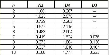 A2 O ONOWNIE 1.88 1.023 0.729 0.577 0.483 0.419 0.373 0.337 0.308 D4 3.267 2.575 2.282 2.115 2.004 1.924 1.864 1.816 1.777 0.