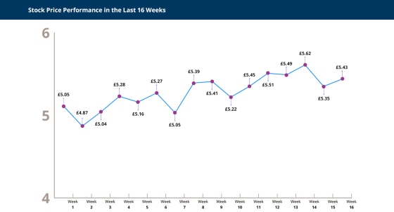Stock Price Performance in the Last 16 Weeks £5.62 £5.49 £5.43 £5.39 £5.45 £5.27 £5.28 £5.51 £5.05 £5.41 £5.35 £5.22 £4.87 £5