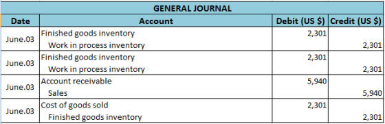 Date June.03 GENERAL JOURNAL Account Finished goods inventory Work in process inventory Finished goods inventory Work in proc