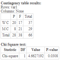 Contingency table results: Rows: vari Columns: None PF Total WC 2017 37 MC 8 21 29 Total 28 38 66 Chi-Square test: Statistic