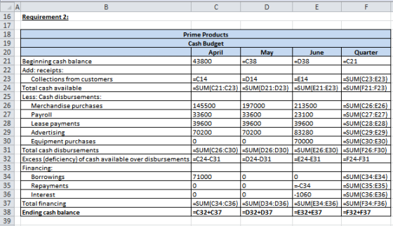 A C E F Requirement 2: 16 17 18 Prime Products Cash Budget 19 20 April 43800 May June Quarter 21 -С38 ED38 -C21 Beginning cas