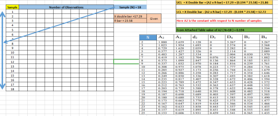 UCL = X Double Bar + (A2 x R-bar) = 17.29 + (0.194 * 23.58) = 21.86 Number of Observations Sample (N) = 18 LCL = X Double bar