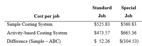 Standard Job Special Job $525.83 $560.83 Cost per job Simple Costing System Activity-based Costing System Difference (Simple