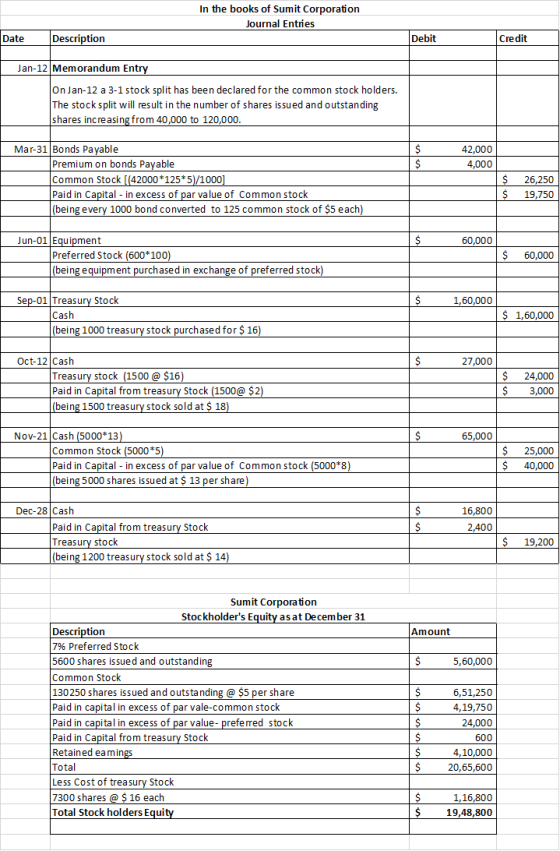 In the books of Sumit Corporation Journal Entries Date Description Debit Credit Jan-12 Memorandum Entry On Jan-12 a 3-1 stock