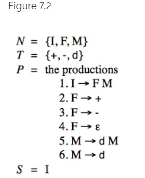 Figure 7.2 N = {I, F, M} T = {+,-,d} P = the productions 1.1 FM 2. F + 3. F → 4.F→€ 5. MM 6.Mnd S = I