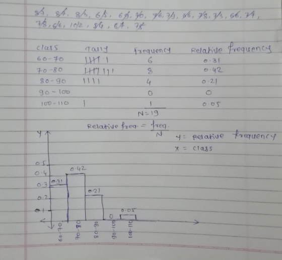 sh, st. 8 , 65, 66, V, 7/6,74, 66, 78, 7, 66, 74, 78,6/6, 10/2, 86 64 78 Tally LHTI frequency frequency class 60-70 70- 80 80