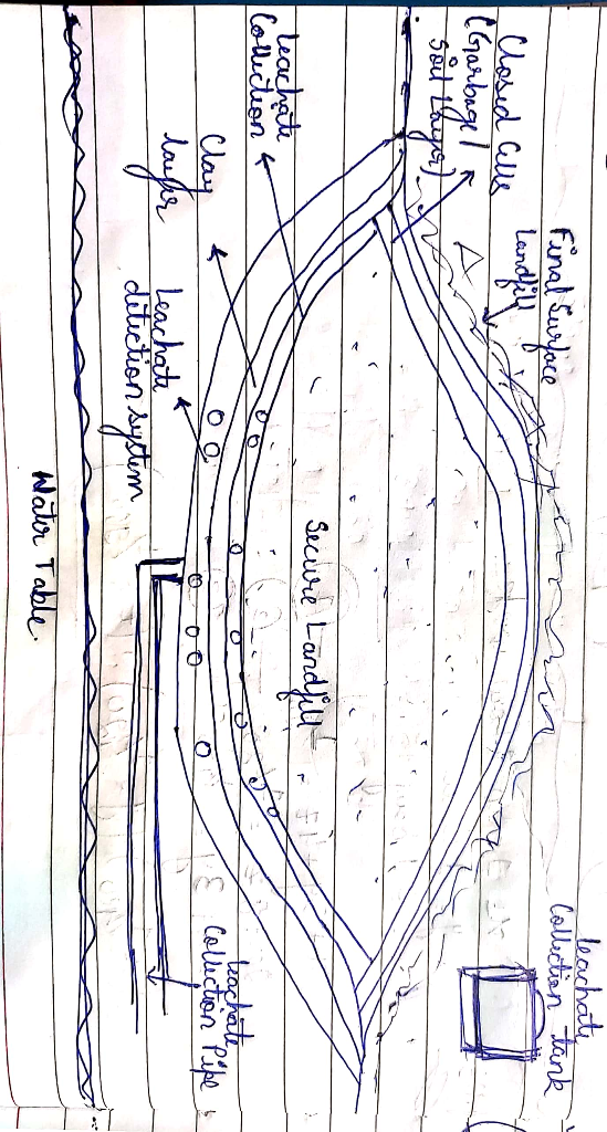 Final Curface Landfil leachatę Collection tank I Closed Cells (Garbagel a soil thyet Secure Landfill leachate Collection Clay