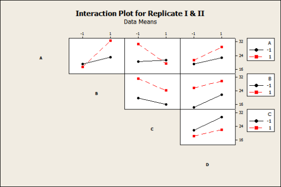 Interaction Plot for Replicate I & II Data Means