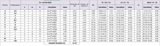 Te = (a+4m+b)/6 EF = ES + Te LS = LF - Te Slack = LF - EF Activity Predecessors Std Deviation =(b a)/6 Variation = std deviat