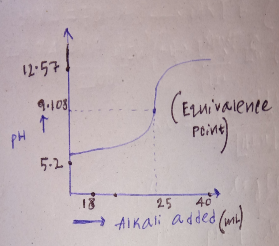12:57 0.108! (Equivalence Point PH 5.2. 25 40 Alkali added (it)