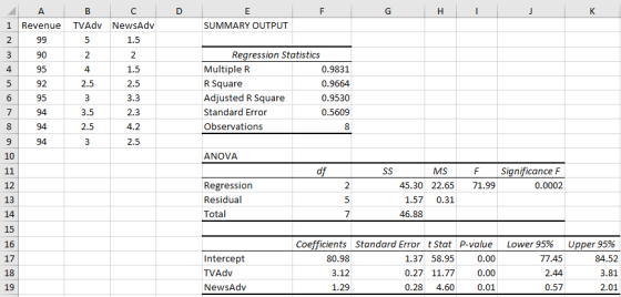 1 Revenue TVAdv NewsAdv SUMMARY OUTPUT 1.5 2 1.5 2.5 3.3 2.3 4.2 2.5 2 Regression Statistics 95 92 95 MultipleR R Square Adjusted R Square Standard Error Observations 0.9831 0.9664 0.9530 0.5609 2.5 3.5 2.5 10 ANOVA MS Significance F 12 13 14 Regression Residual Total 2 45.30 22.6571.99 0.0002 1.57 0.31 46.88 16 17 18 coefficients 80.98 3.12 1.29 standard Error t Stat P-value 1.37 58.950.00 0.27 11.770.00 0.01 Lower 95% Uer95% Intercept TVAdv NewsAdv 77.45 2.44 0.57 84.52 3.81 2.01 0.28 4.60