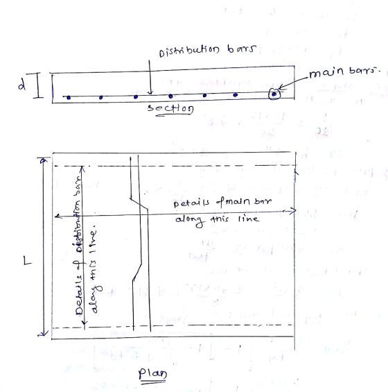 Distribution bars; main bars. section -- - petails of main bar along this line d Details of Distribution bard . along this li