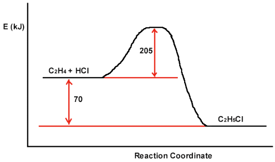 E (kJ) 205 C2H4 + HCI C2H5CI Reaction Coordinate