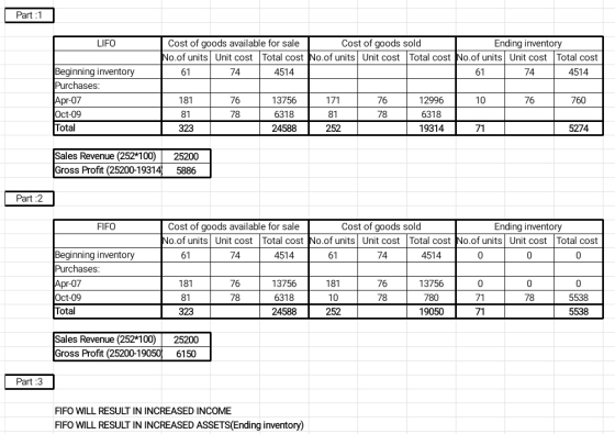Part:1 Cost of goods available for sale o.of units Unit cost Total cost No.of units Unit costTotal cost No.of unitsUnit cost Total cost LIFO Cost of goods sold Ending inventory Beginning inventory Purchases 61 74 4514 61 74 4514 pr-07 Oct-09 Total 181 76 78 76 78 10 13756 6318 24588 12996 6318 19314 76 760 81 81 252 323 71 5274 Sales Revenue (252*100 25200 Gross Profit (25200-193145886 Part :2 FIFO Cost of goods available for sale Cost of goods sold o.of units Unit cost Total cost No.of units Unit costTotal cost No.of unitsUnit cost Total cost 74 Ending inventory Beginning inventory Purchases 61 74 4514 61 4514 pr-07 Oct-09 Total 181 81 181 76 78 13756 6318 24588 76 78 13756 780 19050 0 5538 78 71 Sales Revenue (252*100 25200 Gross Profit (25200-19050 6150 Part :3 FIFO WILL RESULT IN INCREASED INCOME FIFO WILL RESULT IN INCREASED ASSETS(Ending inventory)