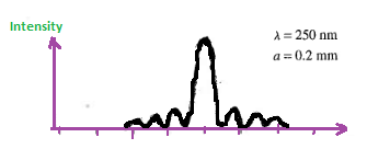 Intensity λ = 250 nm a=0.2 mm