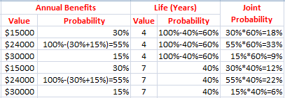 Annual Benefits Value Probability $15000 30% $24000 100%-(30%+15%)=55% $30000 15% $15000 30% $24000 100%-(30%+15%)=55% $30000