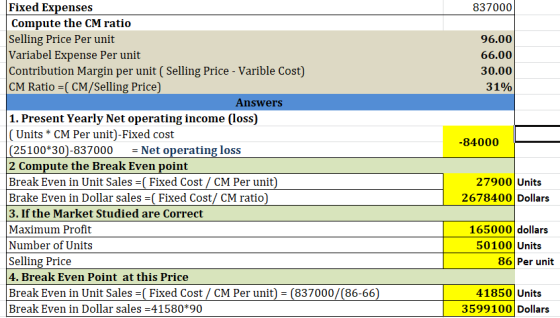 837000 96.00 66.00 30.00 31% -84000 Fixed Expenses Compute the CM ratio Selling Price Per unit Variabel Expense Per unit Cont