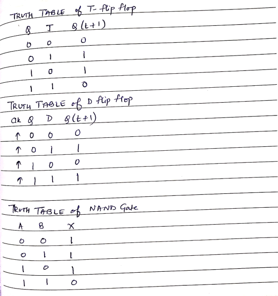 TRUTH TABLE of T- flip flop & T _8t+1)) TRUTH TABLE of a flip flop ak 8 D 9 (t+1) 90으 no1 | 100 Lil 1 of NAND Gate TRUTH TABL
