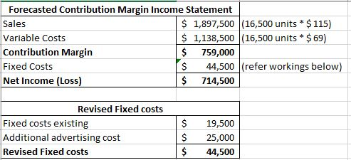 Forecasted Contribution Margin Income Statement Sales $ 1,897,500 (16,500 units * $ 115) Variable Costs $ 1,138,500 (16,500 u