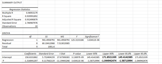 SUMMARY OUTPUT Regression Statistics Multiple R 0.96953179 R Square 0.939991892 Adjusted R Square 0.932490879 Standard Error
