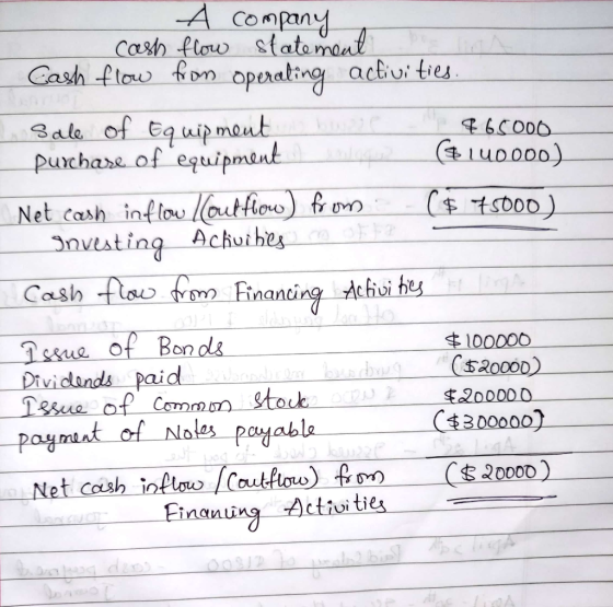 A company cash flow statement Cash flow from operating activities. Sale of Equipment were 465000 purchase of equipment) wolke
