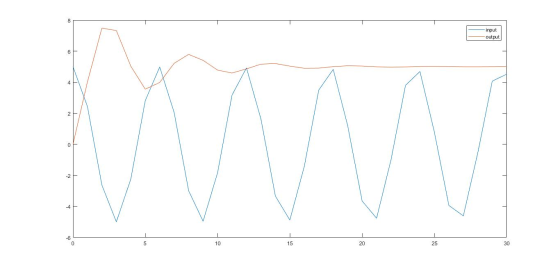 input output 6 2 -2 -4 -6 0 5 10 15 20 25 30