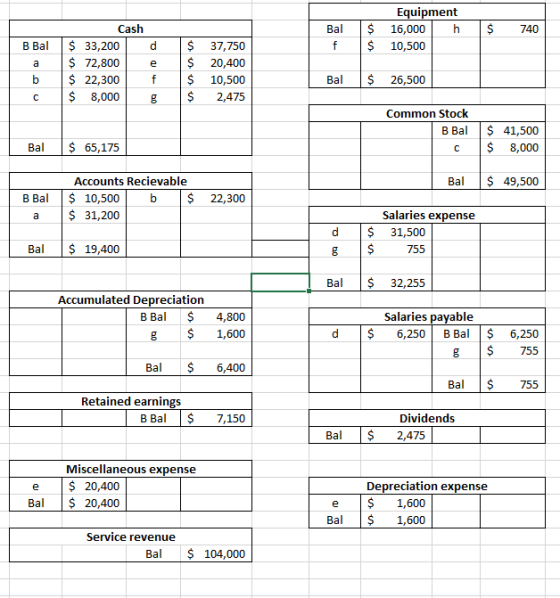 Equipment $ 16,000 $ 10,500 $ Bal f 740 d B Bal a Cash $ 33,200 $ 72,800 $ 22,300 $ 8,000 $ 37,750 $ 20,400 $ 10,500 $ 2,475