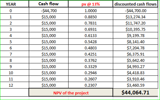 Cash flow YEAR discounted cash flows pv @13% -$44,700.00 -$44,700 1.0000 0 $15,000 $15,000 $13,274.34 0.8850 $11,747.20 2 0.7