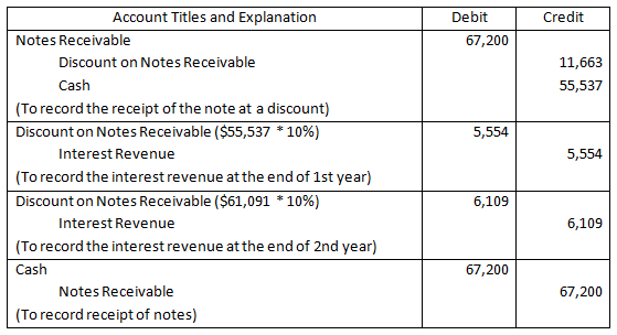 Credit Debit 67,200 11,663 55,537 5,554 5,554 Account Titles and Explanation Notes Receivable Discount on Notes Receivable Ca
